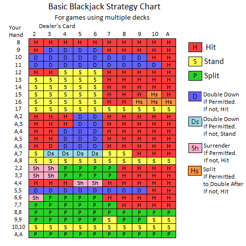 BlackJack strategi med tabell